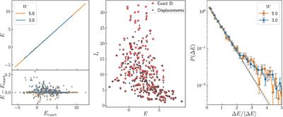 Displacement Transformations as a Tool to Study Many-Body Localization